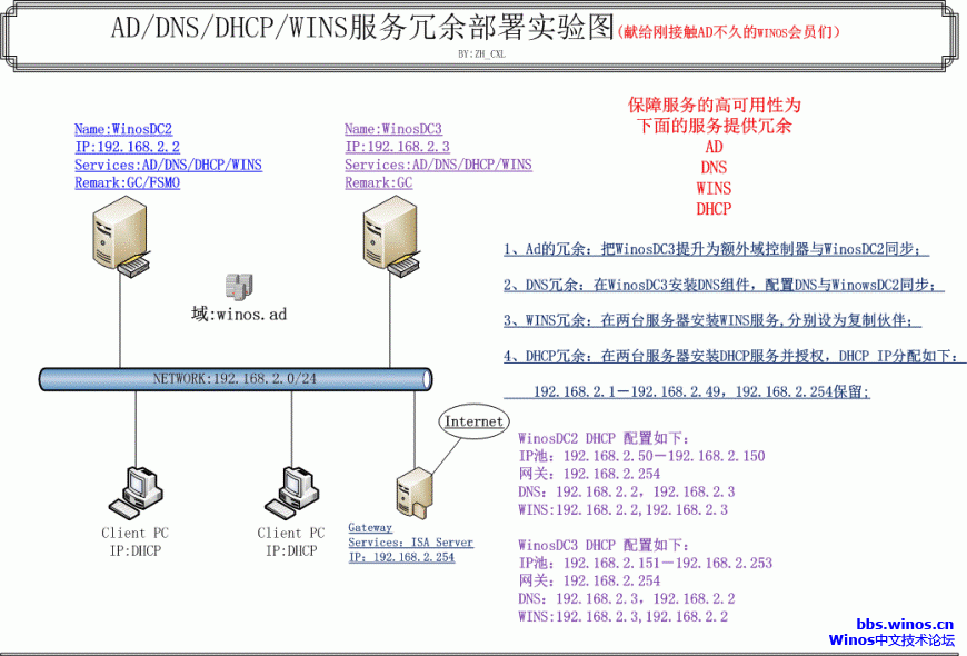AD/DNS/DHCP/WINSಿʵ-WindowsƵ